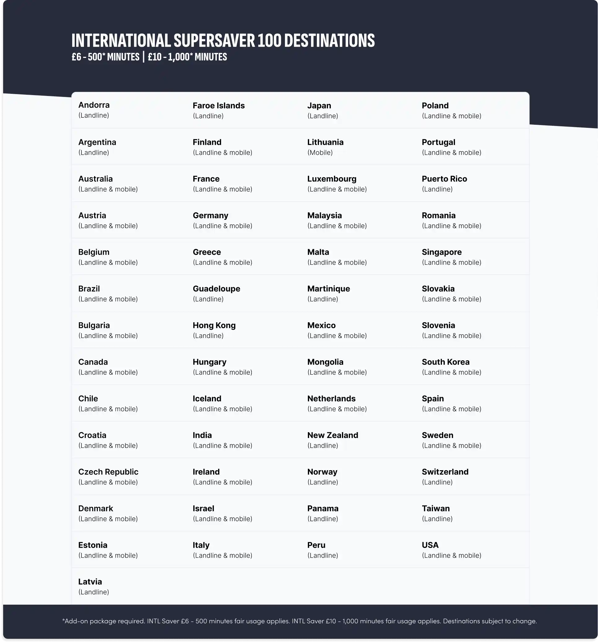 List of 100 international destinations included in the Supersaver call package with landline and mobile coverage details